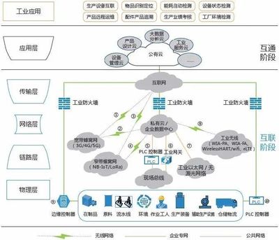 T5干貨丨工業互聯網深度研究報告之邊緣層 互聯網數據服務